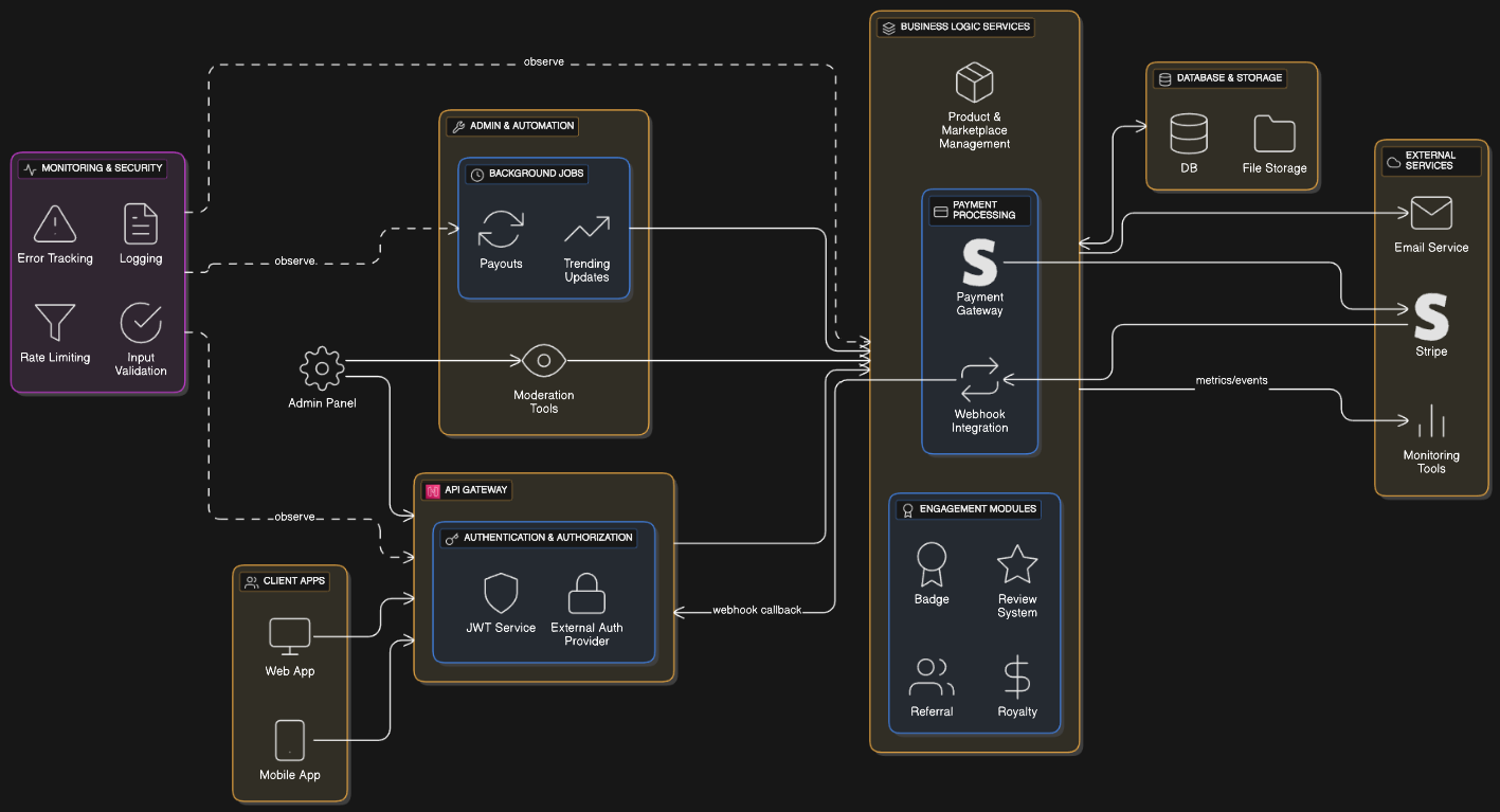 Flyverr architecture diagram